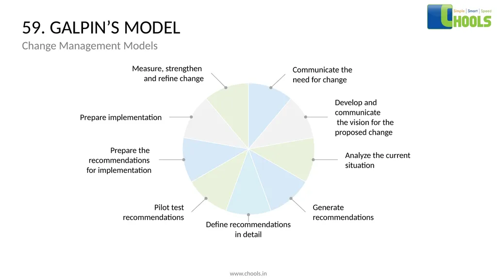 CHANGE MANAGEMENT MODELS BY CHOOLS CONSULTING - slide 77 of 104