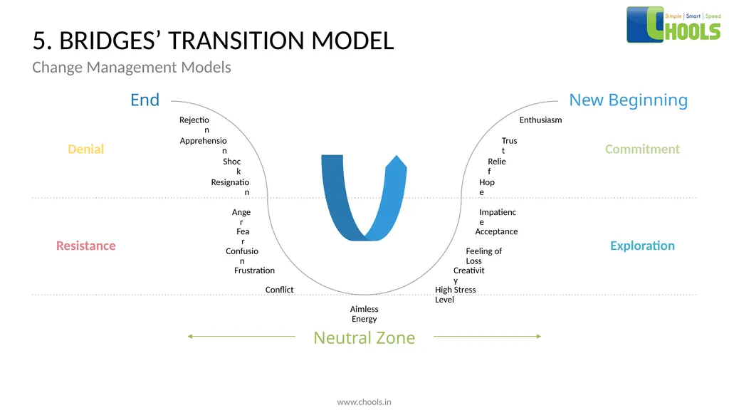 CHANGE MANAGEMENT MODELS BY CHOOLS CONSULTING - slide 8 of 104