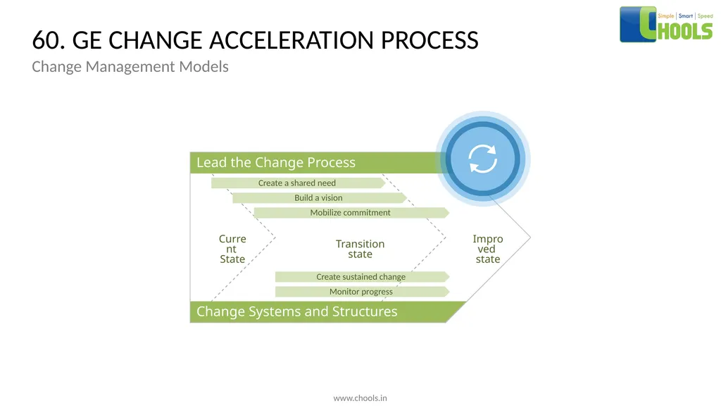 CHANGE MANAGEMENT MODELS BY CHOOLS CONSULTING - slide 78 of 104