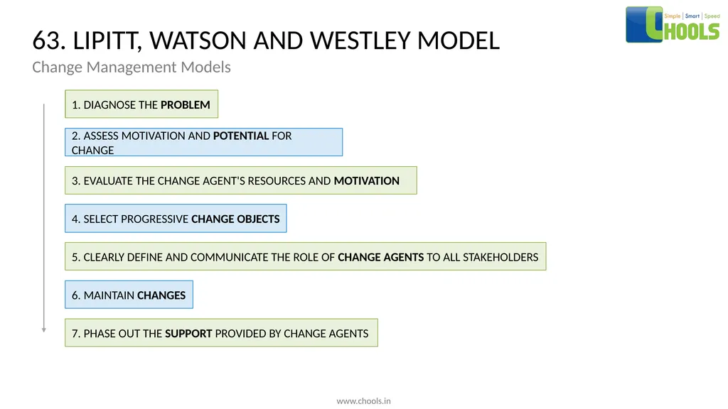 CHANGE MANAGEMENT MODELS BY CHOOLS CONSULTING - slide 81 of 104