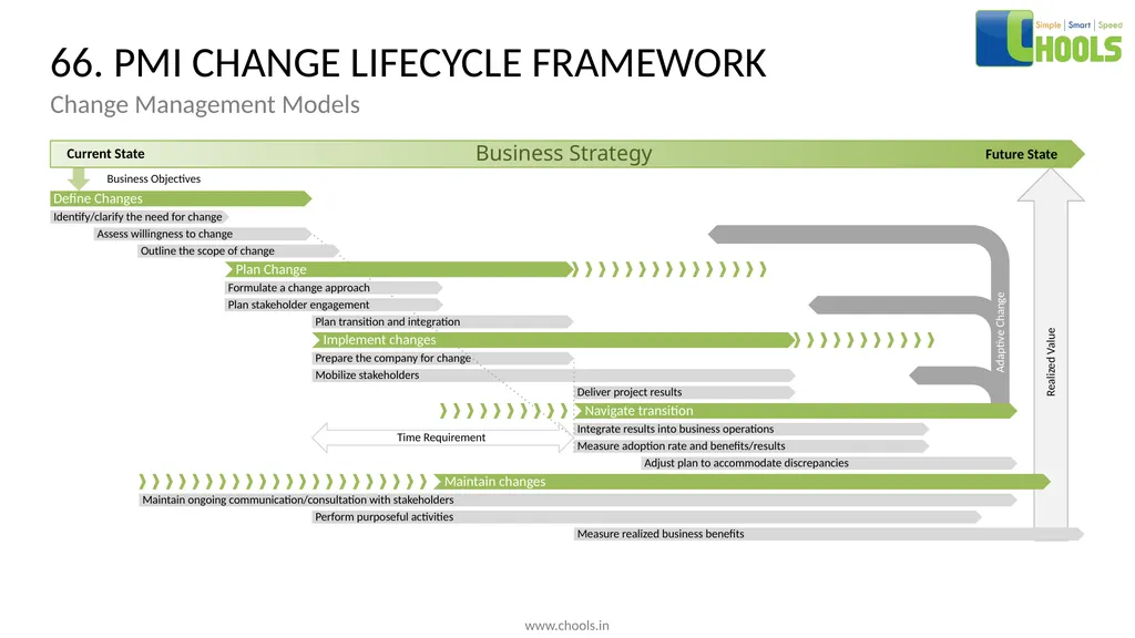 CHANGE MANAGEMENT MODELS BY CHOOLS CONSULTING - slide 84 of 104