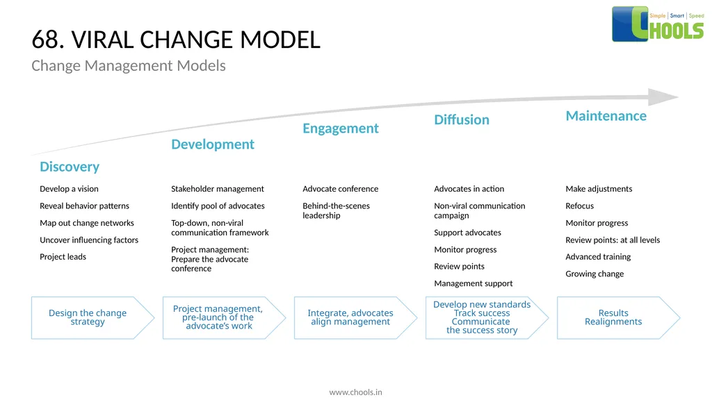 CHANGE MANAGEMENT MODELS BY CHOOLS CONSULTING - slide 86 of 104