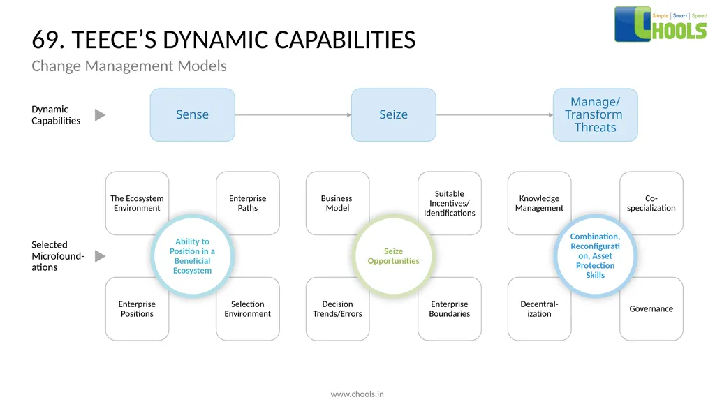 CHANGE MANAGEMENT MODELS BY CHOOLS CONSULTING - slide 87 of 104
