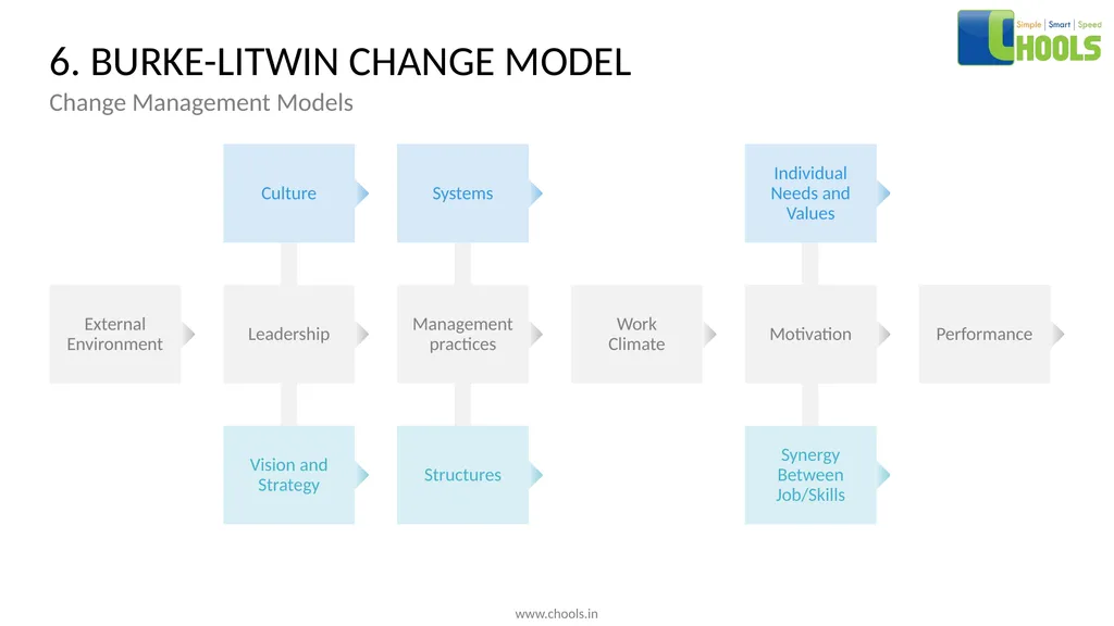 CHANGE MANAGEMENT MODELS BY CHOOLS CONSULTING - slide 12 of 104