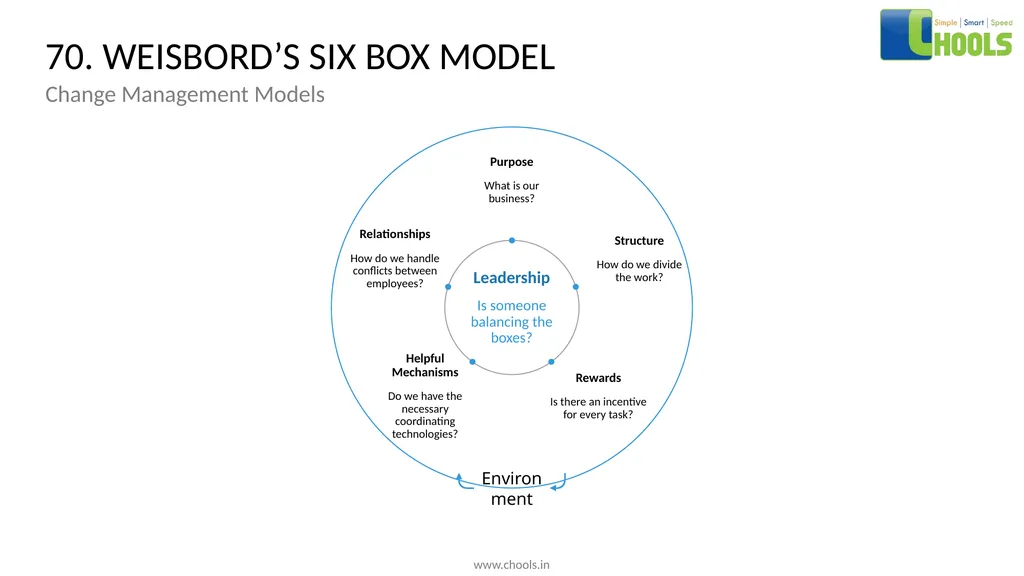 CHANGE MANAGEMENT MODELS BY CHOOLS CONSULTING - slide 88 of 104