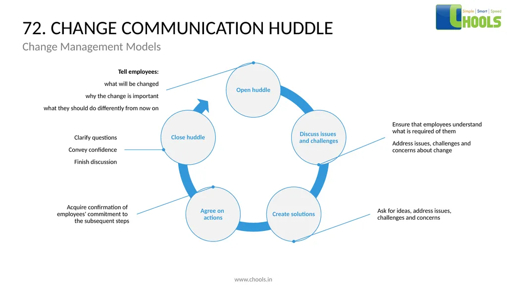 CHANGE MANAGEMENT MODELS BY CHOOLS CONSULTING - slide 90 of 104