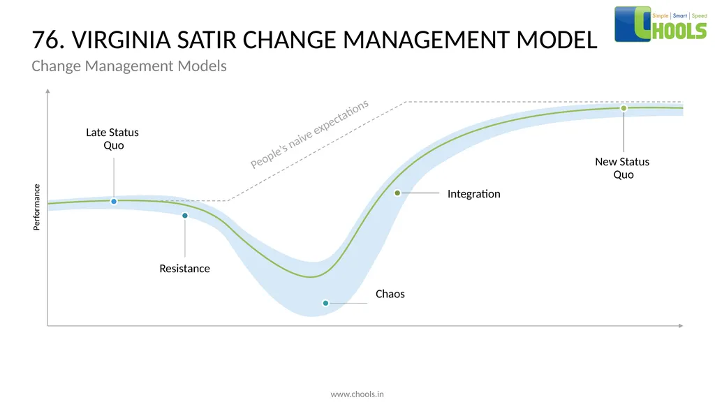 CHANGE MANAGEMENT MODELS BY CHOOLS CONSULTING - slide 94 of 104