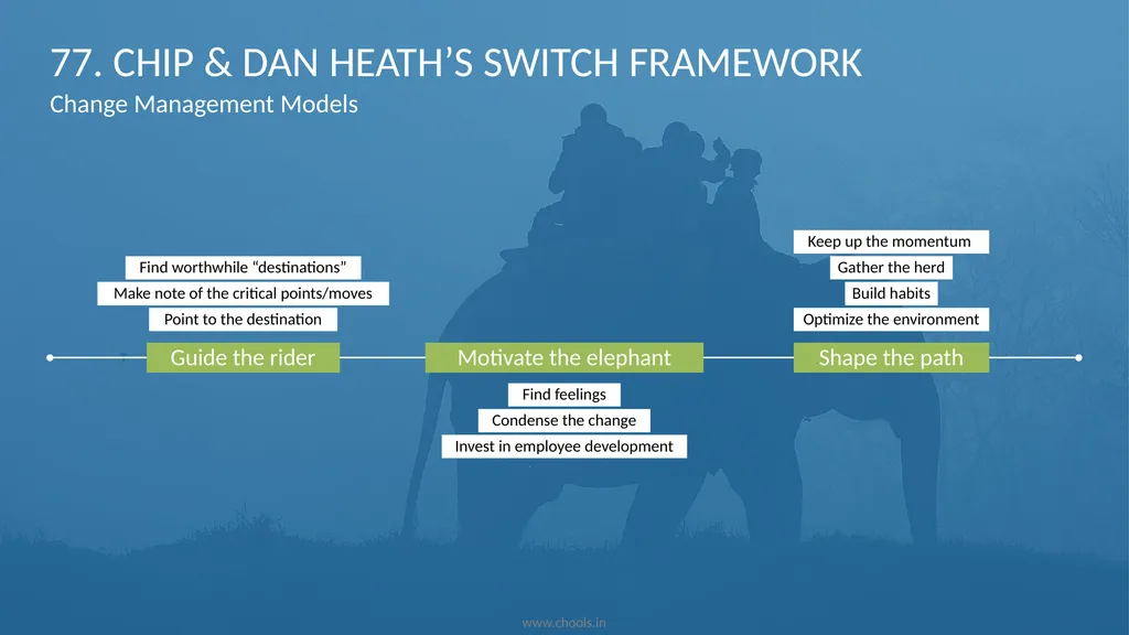 CHANGE MANAGEMENT MODELS BY CHOOLS CONSULTING - slide 95 of 104