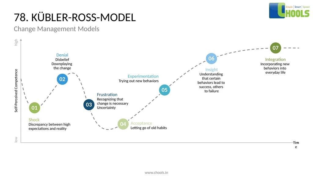 CHANGE MANAGEMENT MODELS BY CHOOLS CONSULTING - slide 96 of 104