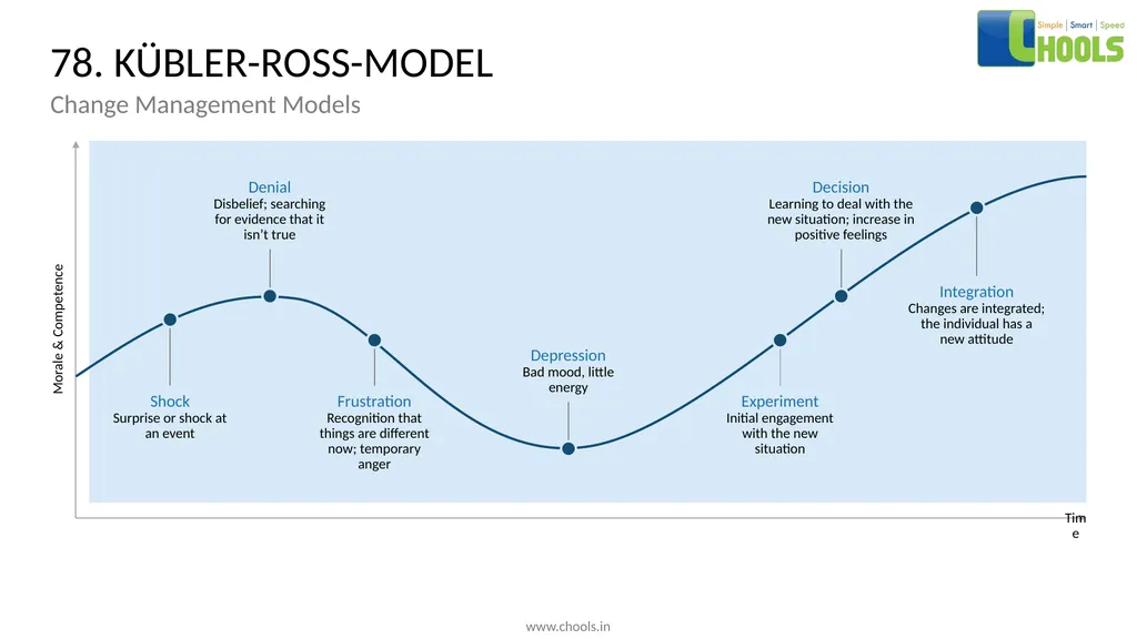 CHANGE MANAGEMENT MODELS BY CHOOLS CONSULTING - slide 97 of 104