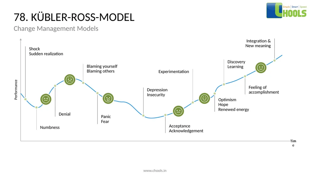 CHANGE MANAGEMENT MODELS BY CHOOLS CONSULTING - slide 98 of 104