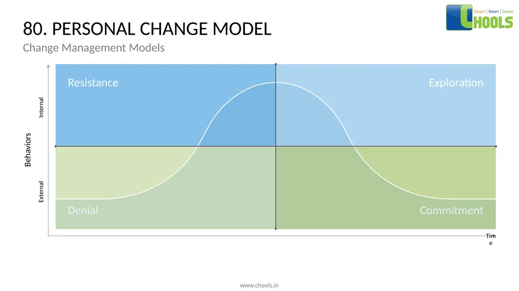 CHANGE MANAGEMENT MODELS BY CHOOLS CONSULTING - slide 100 of 104