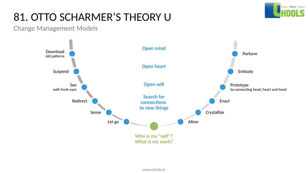 CHANGE MANAGEMENT MODELS BY CHOOLS CONSULTING - slide 101 of 104