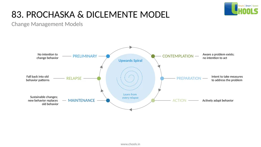 CHANGE MANAGEMENT MODELS BY CHOOLS CONSULTING - slide 103 of 104