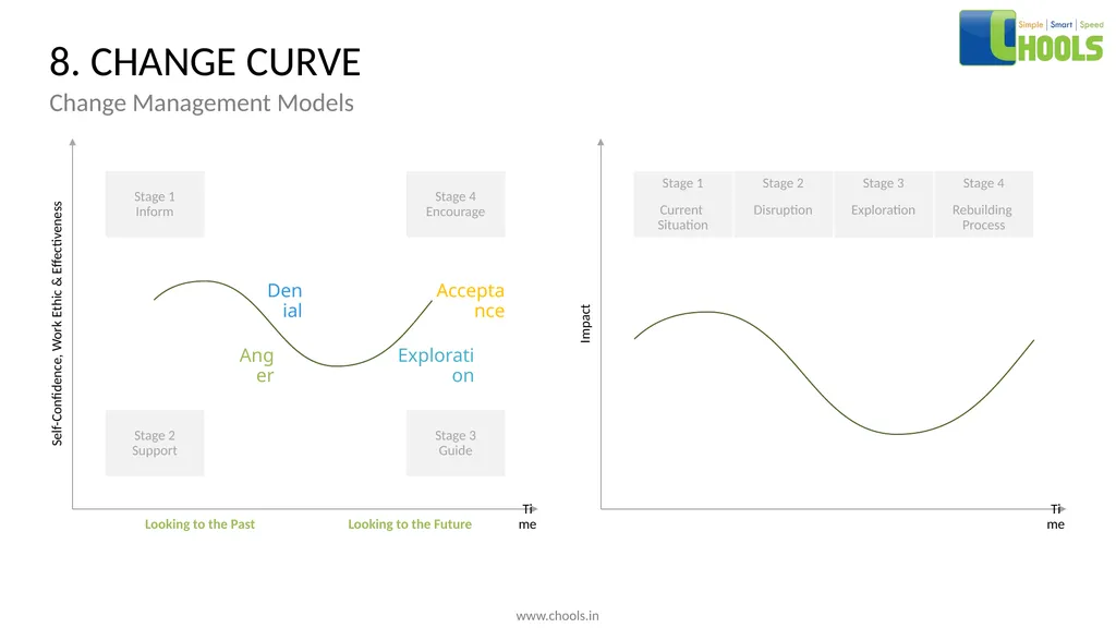 CHANGE MANAGEMENT MODELS BY CHOOLS CONSULTING - slide 14 of 104