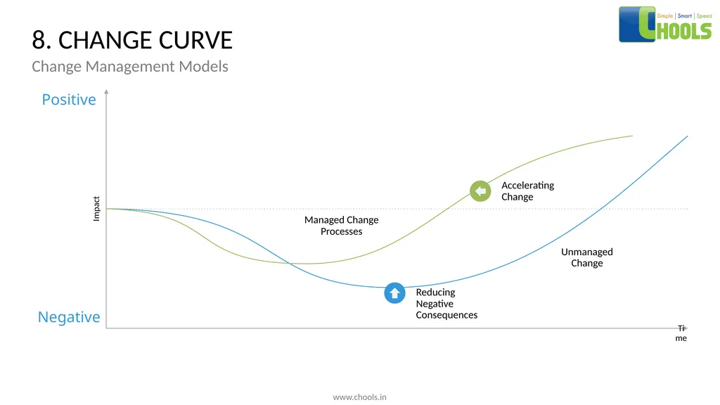 CHANGE MANAGEMENT MODELS BY CHOOLS CONSULTING - slide 15 of 104