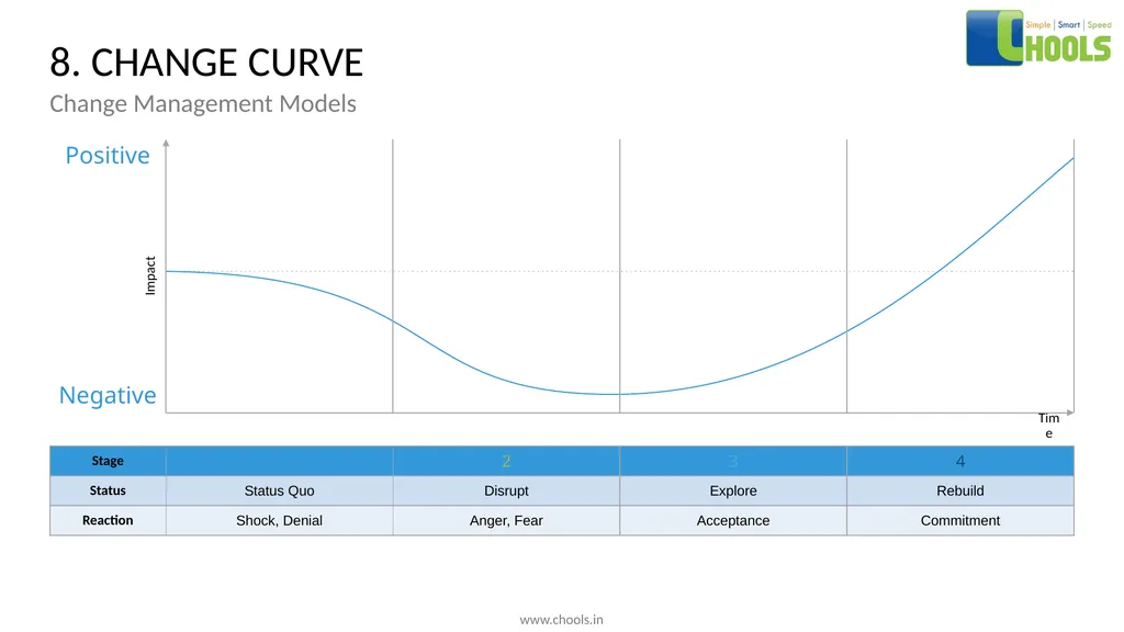 CHANGE MANAGEMENT MODELS BY CHOOLS CONSULTING - slide 16 of 104