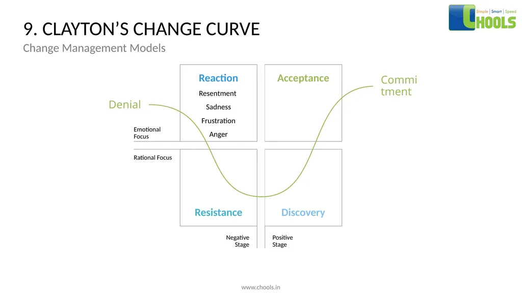 CHANGE MANAGEMENT MODELS BY CHOOLS CONSULTING - slide 17 of 104