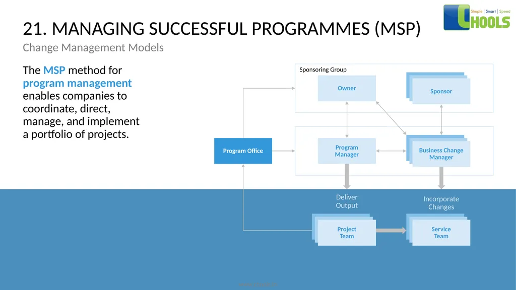 CHANGE MANAGEMENT MODELS BY CHOOLS CONSULTING - slide 33 of 104