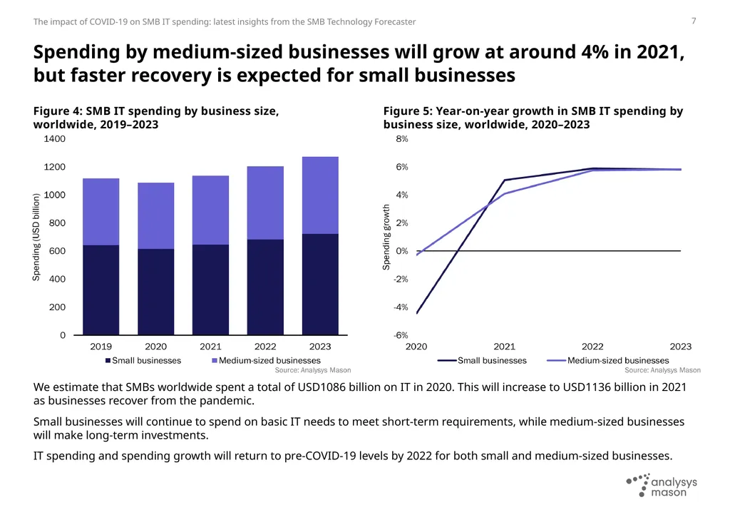 The impact of COVID-19 on SMB IT spending: latest - slide 7 of 15