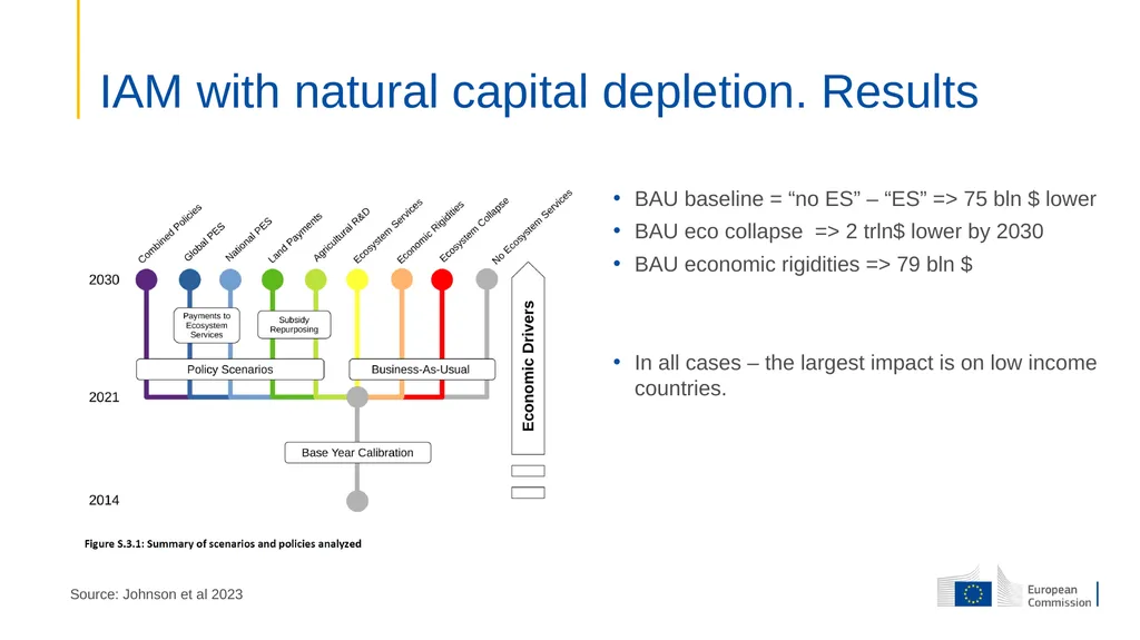Integrating natural capital into macroeconomic - slide 5 of 15