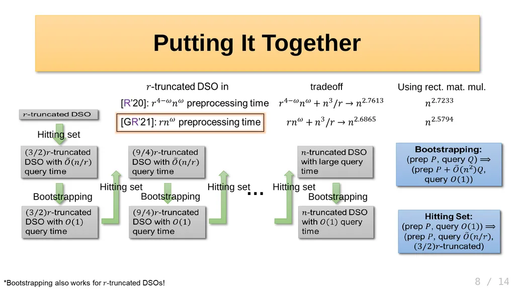 Faster Algorithms for Distance Sensitivity Oracles - slide 8 of 15