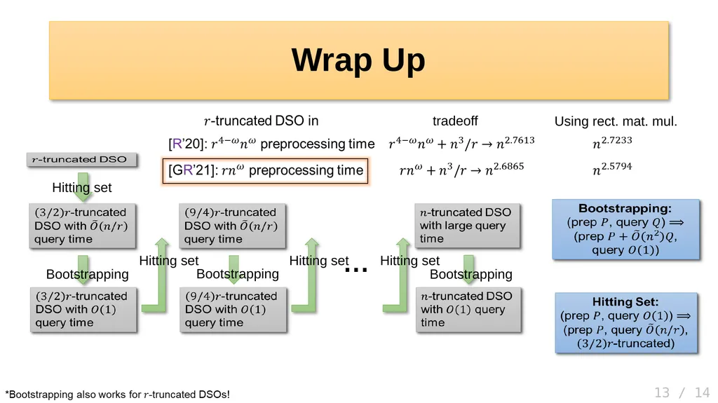 Faster Algorithms for Distance Sensitivity Oracles - slide 13 of 15