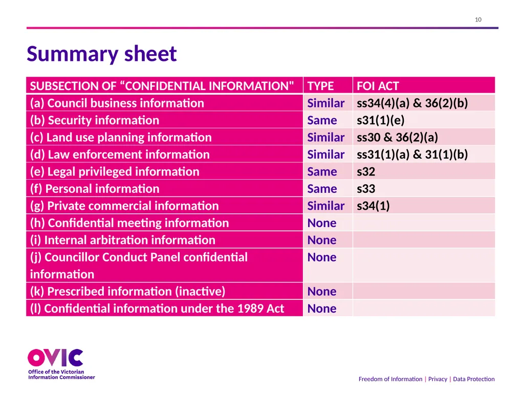 2 September 2021 The Freedom of Information Act - slide 10 of 45