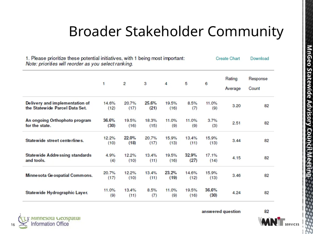 Statewide Geospatial Advisory council November 28, - slide 16 of 30