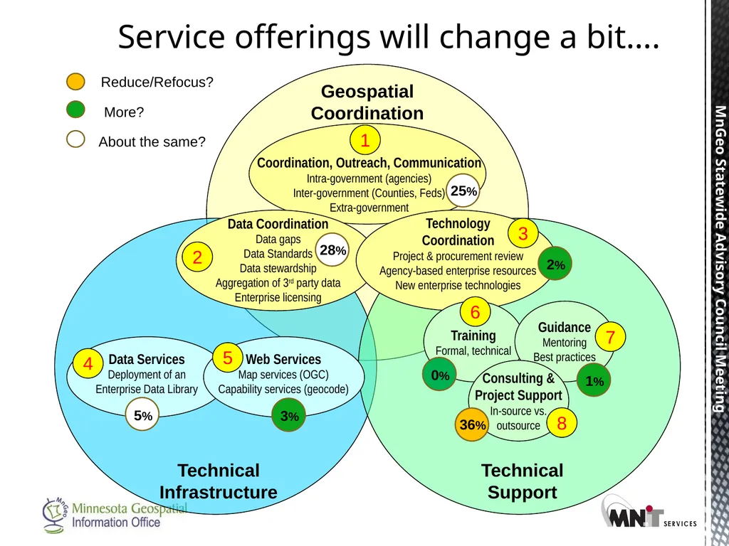Statewide Geospatial Advisory council November 28, - slide 19 of 30