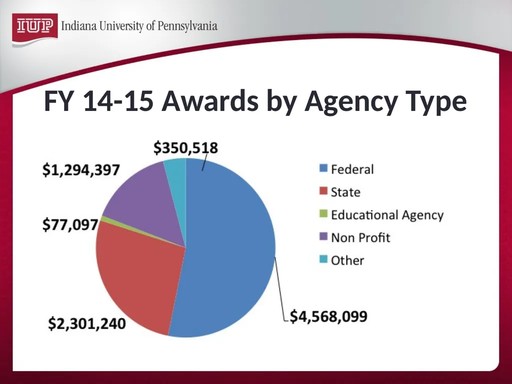 Support for Research & Scholarship at IUP Internal - slide 14 of 33