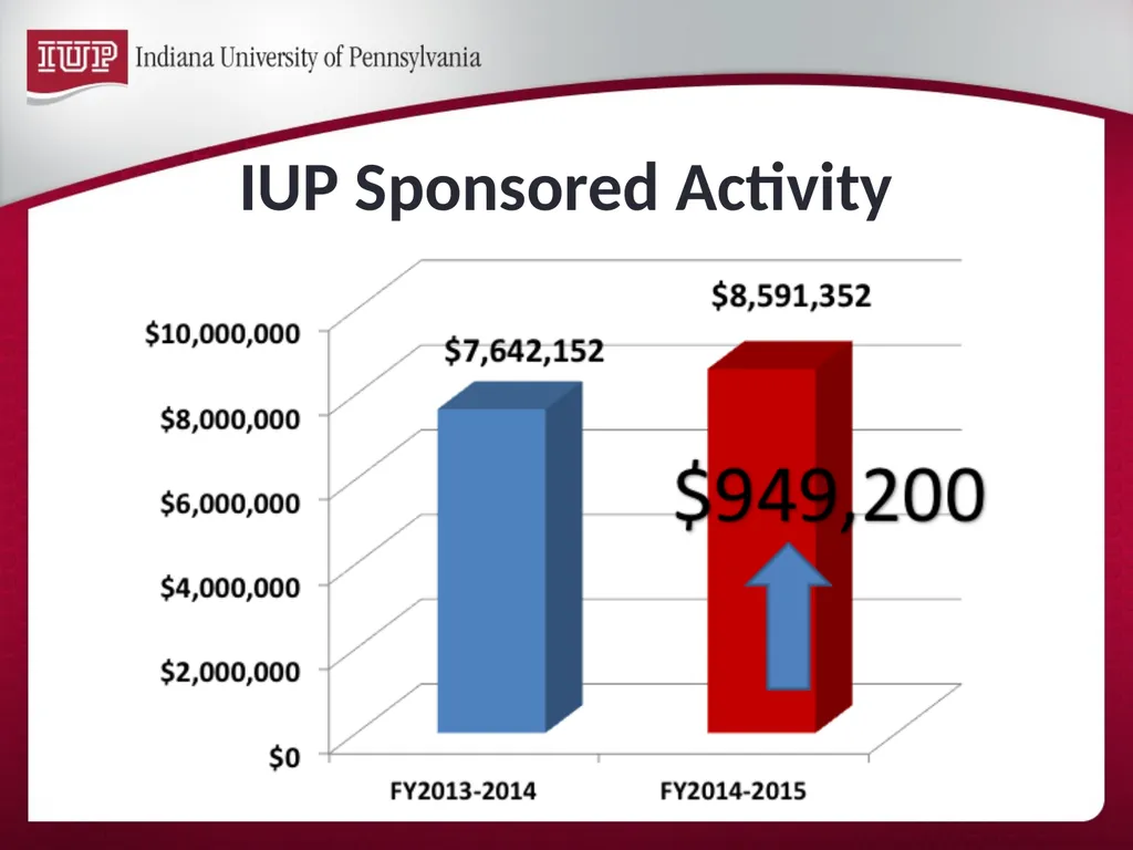 Support for Research & Scholarship at IUP Internal - slide 13 of 33