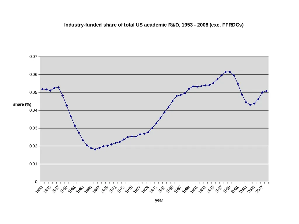 Universities in National Innovation Systems David - slide 14 of 40