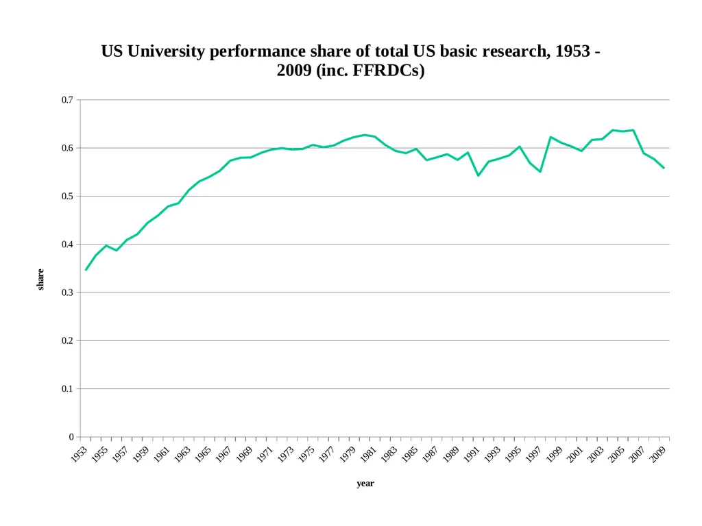Universities in National Innovation Systems David - slide 6 of 40