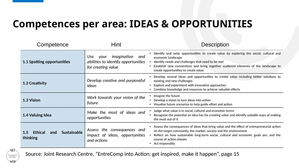 ENTRECOMP Unpacking EntreComp: An In-depth - slide 3 of 21