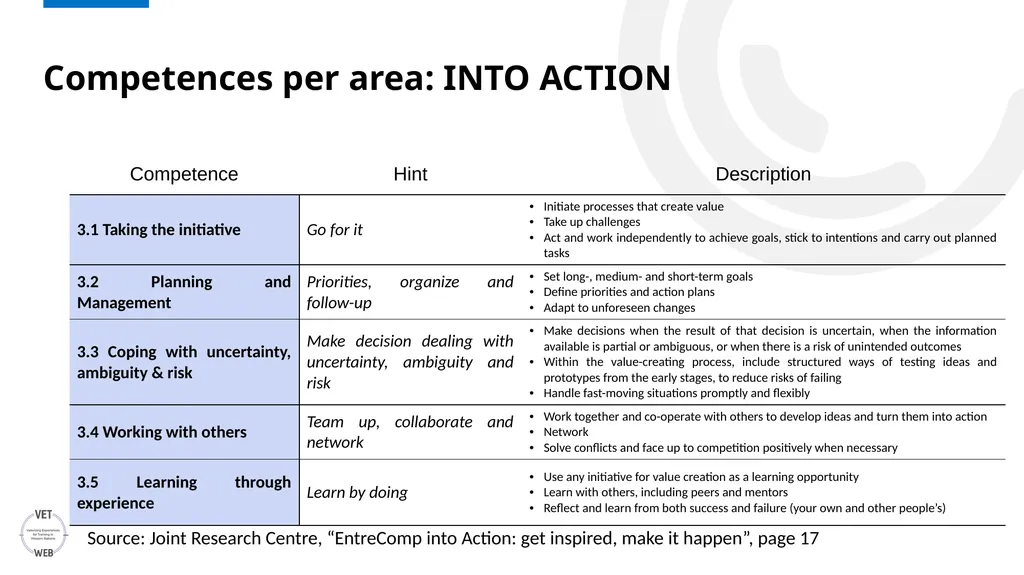 ENTRECOMP Unpacking EntreComp: An In-depth - slide 15 of 21