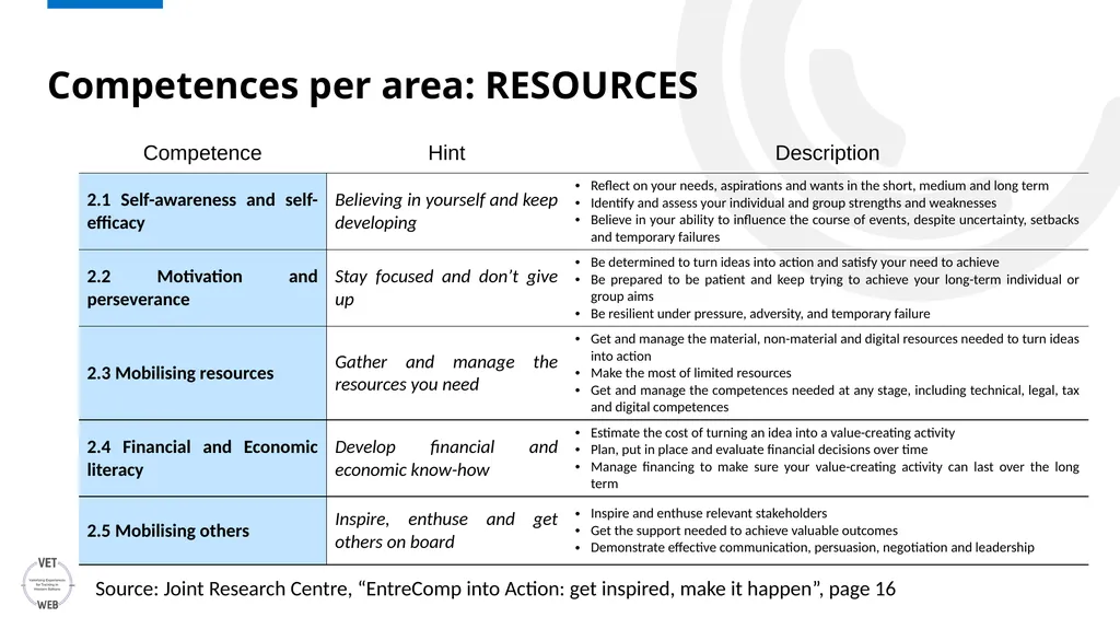 ENTRECOMP Unpacking EntreComp: An In-depth - slide 9 of 21
