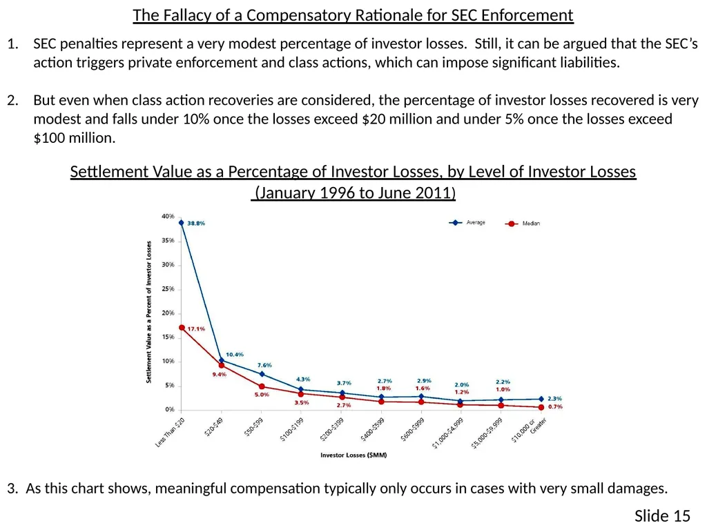 SECURITIES ENFORCEMENT: What Has Happened? Why Are - slide 15 of 19