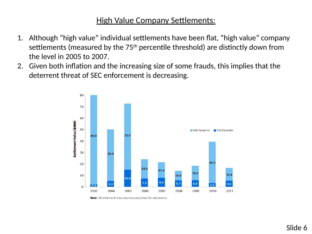 SECURITIES ENFORCEMENT: What Has Happened? Why Are - slide 6 of 19