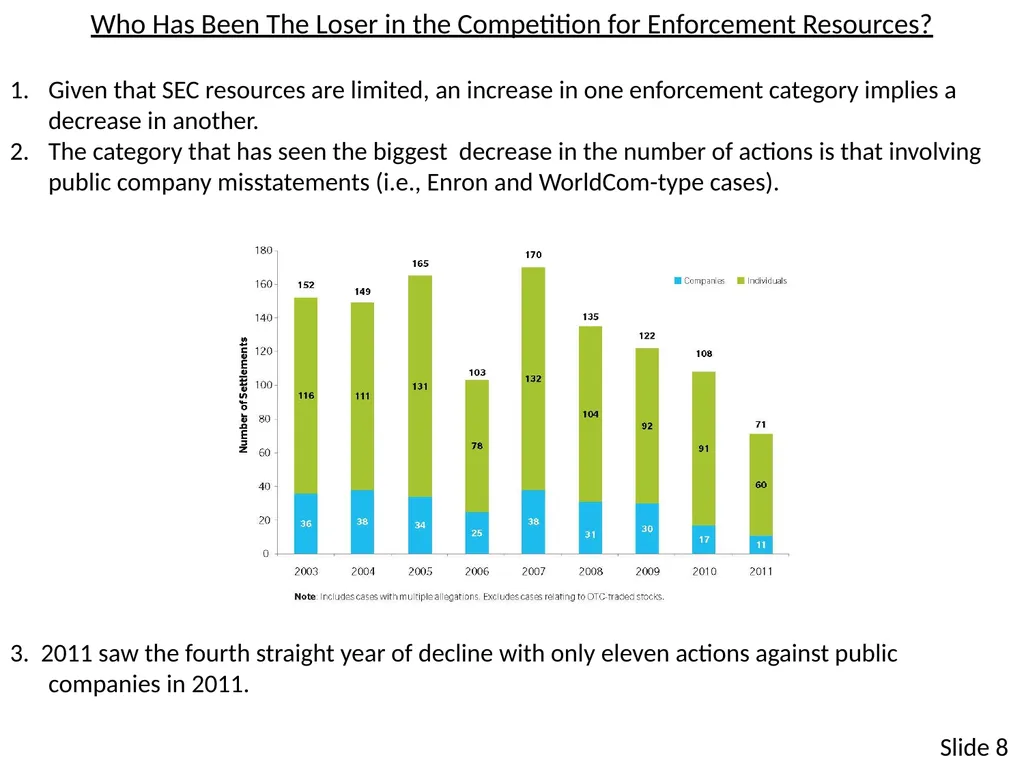 SECURITIES ENFORCEMENT: What Has Happened? Why Are - slide 8 of 19