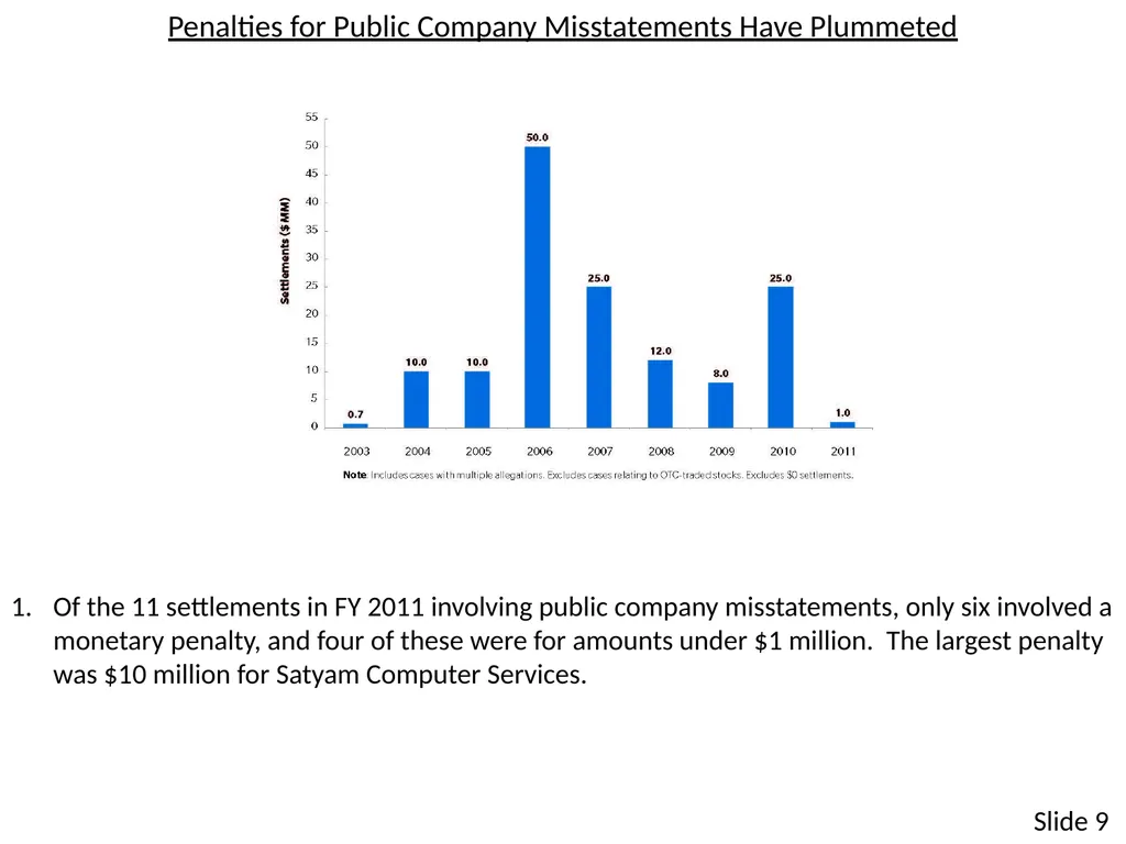 SECURITIES ENFORCEMENT: What Has Happened? Why Are - slide 9 of 19