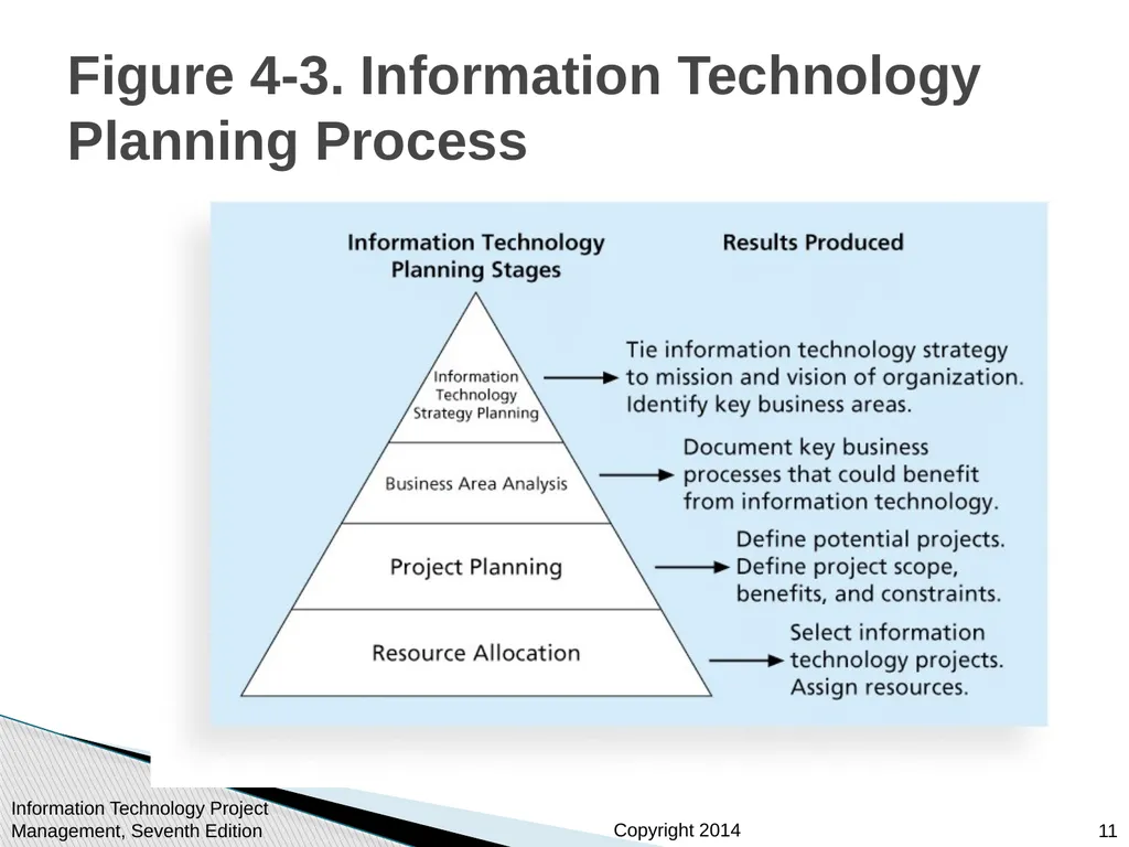 Chapter 4: Project Integration Management - slide 11 of 54