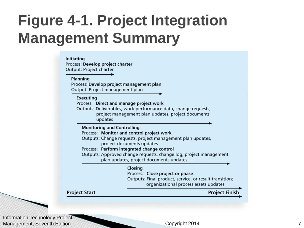 Chapter 4: Project Integration Management - slide 7 of 54