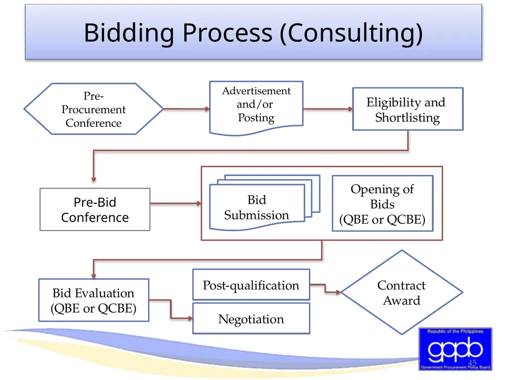GENERAL PROVISIONS OF RA 9184 AND ITS REVISED IRR - slide 45 of 79