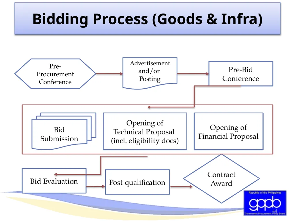 GENERAL PROVISIONS OF RA 9184 AND ITS REVISED IRR - slide 44 of 79