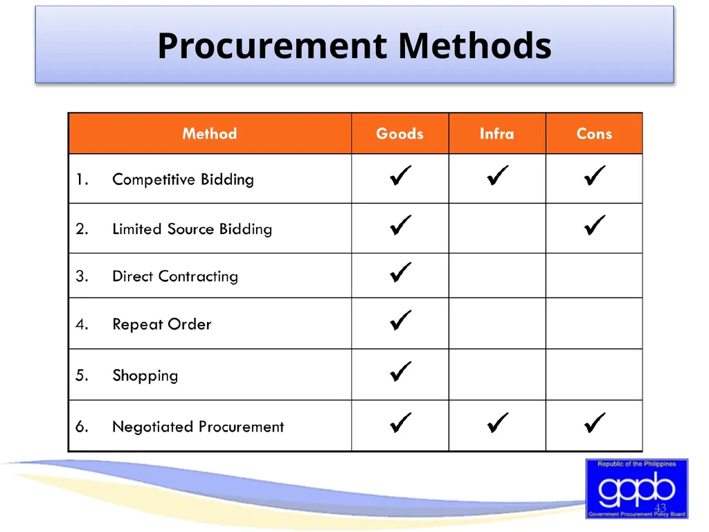 GENERAL PROVISIONS OF RA 9184 AND ITS REVISED IRR - slide 43 of 79
