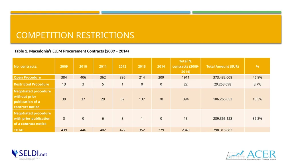 Public procurement and challenges in the energy - slide 8 of 16