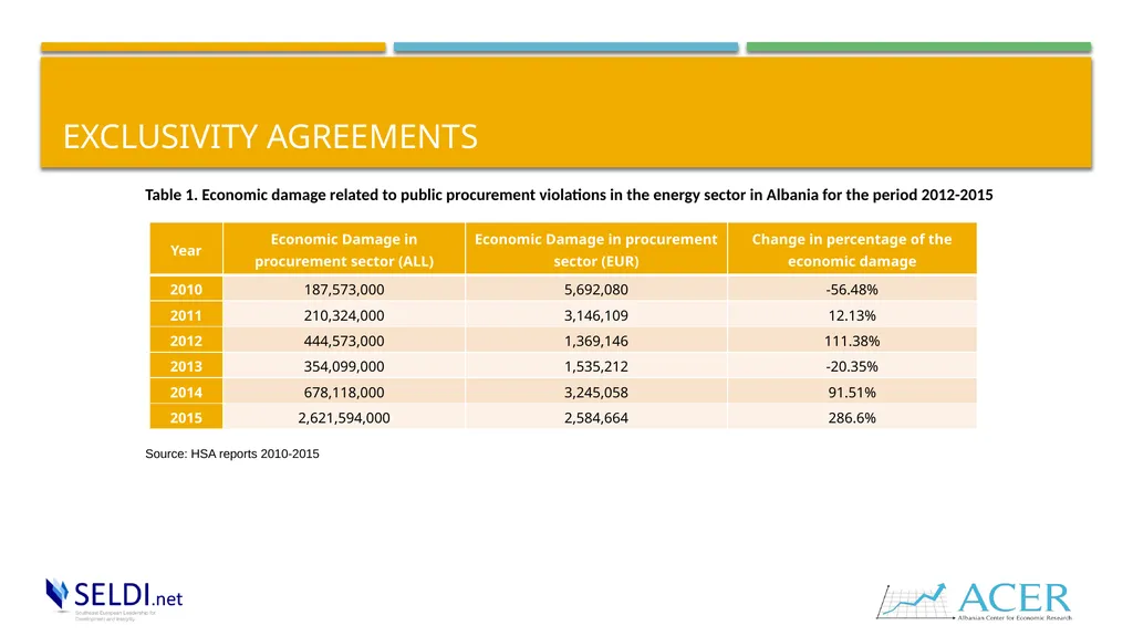 Public procurement and challenges in the energy - slide 12 of 16