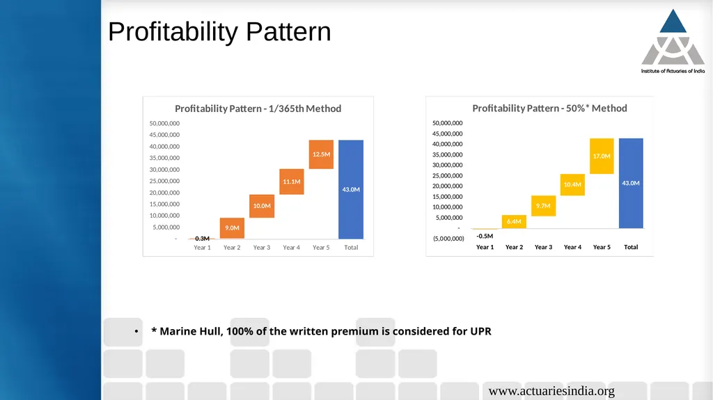 Case study 5: Analysis of implication of change in - slide 21 of 38