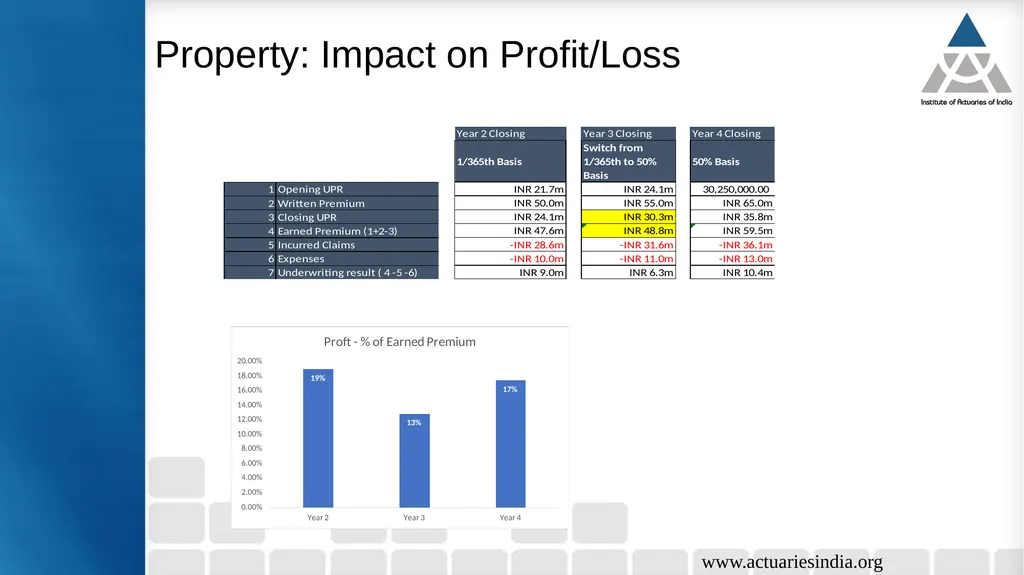 Case study 5: Analysis of implication of change in - slide 22 of 38